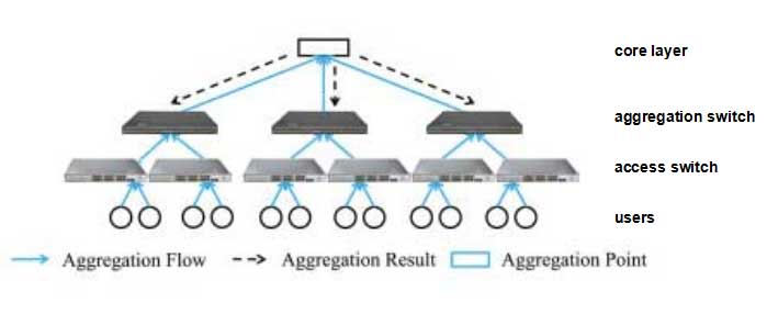 Aggregation Switches Price in Kenya